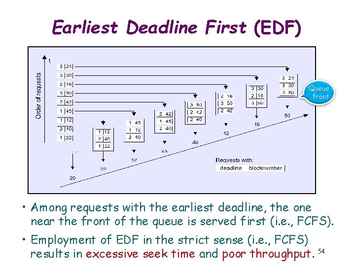 Earliest Deadline First (EDF) Queue front • Among requests with the earliest deadline, the