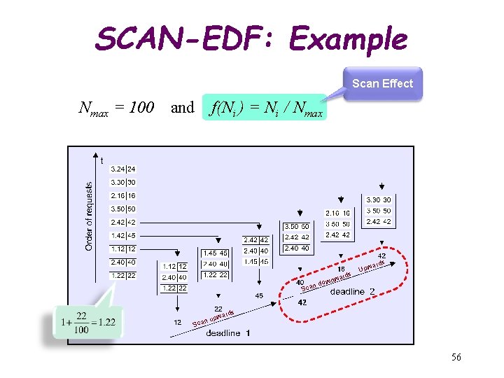 SCAN-EDF: Example Scan Effect Nmax = 100 and f(Ni ) = Ni / Nmax