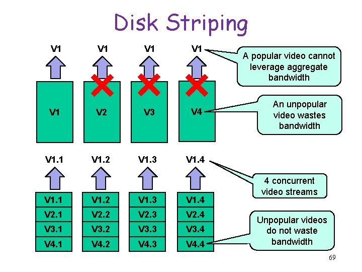 Disk Striping V 1 V 1 V 1 V 2 V 3 V 4