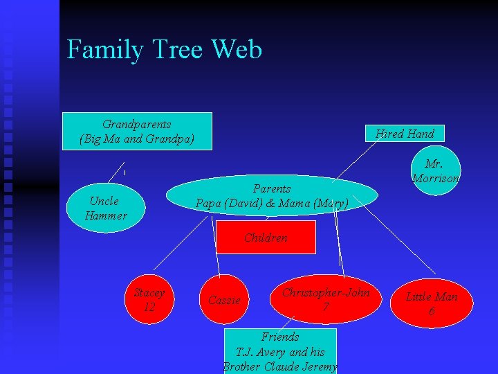 Family Tree Web Grandparents (Big Ma and Grandpa) Hired Hand Parents Papa (David) &