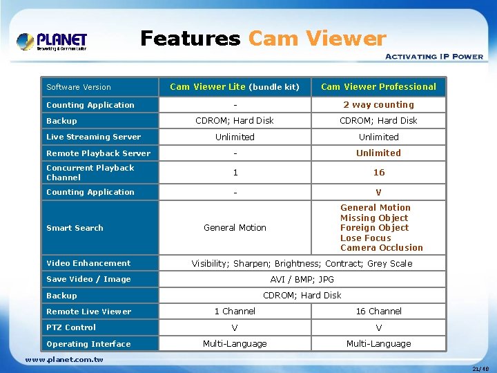 Features Cam Viewer Lite (bundle kit) Cam Viewer Professional - 2 way counting CDROM;