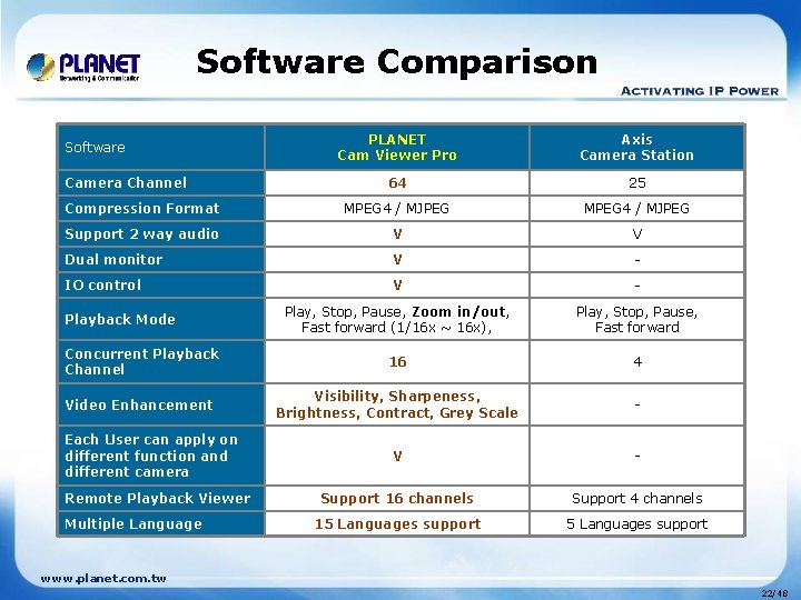 Software Comparison PLANET Cam Viewer Pro Axis Camera Station 64 25 Compression Format MPEG