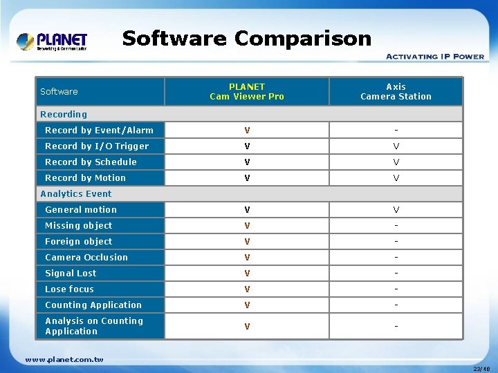 Software Comparison PLANET Cam Viewer Pro Software Recording 　 Axis Camera Station 　 Record