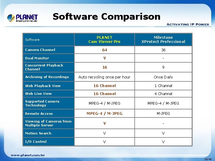 Software Comparison PLANET Cam Viewer Pro Milestone XProtect Professional 64 36 V - 16