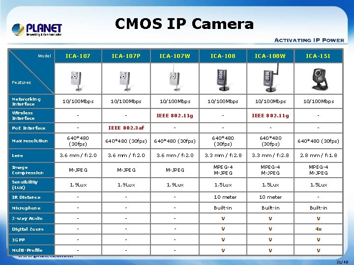 CMOS IP Camera ICA-107 P ICA-107 W ICA-108 W ICA-151 10/100 Mbps 10/100 Mbps