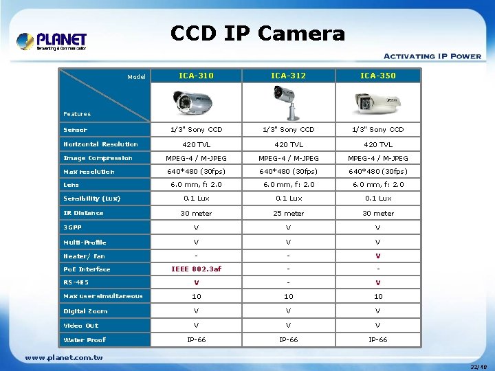 CCD IP Camera ICA-310 ICA-312 ICA-350 1/3" Sony CCD 420 TVL Image Compression MPEG-4