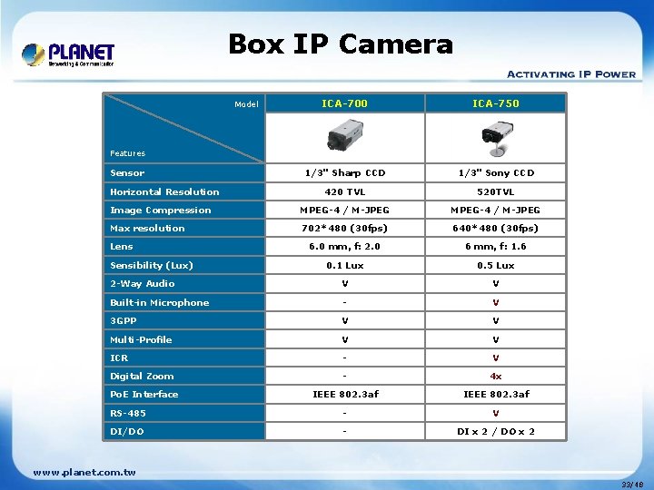 Box IP Camera ICA-700 ICA-750 1/3" Sharp CCD 1/3" Sony CCD 420 TVL 520