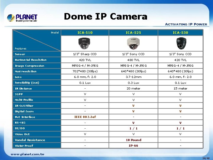 Dome IP Camera ICA-510 ICA-525 ICA-530 1/3" Sharp CCD 1/3" Sony CCD 420 TVL