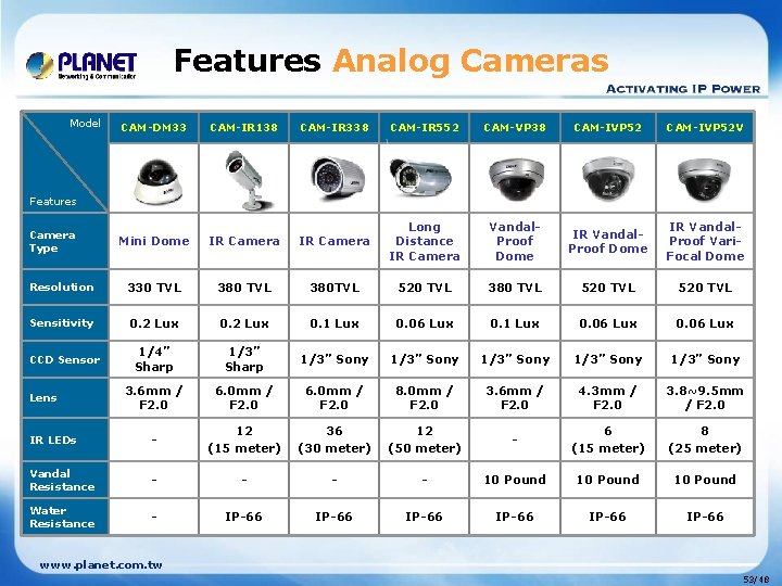 Features Analog Cameras Model CAM-DM 33 CAM-IR 138 CAM-IR 338 CAM-IR 552 CAM-VP 38