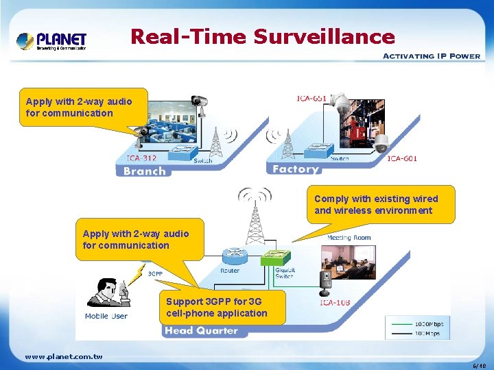 Real-Time Surveillance Apply with 2 -way audio for communication Comply with existing wired and