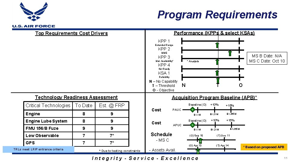 Program Requirements Performance (KPPs & select KSAs) Top Requirements Cost Drivers KPP 1 Extended