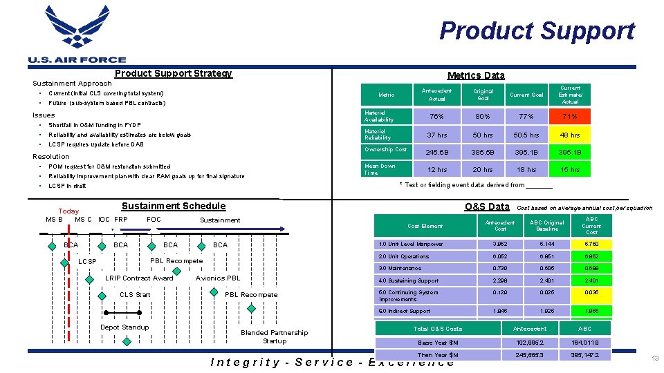 Product Support Strategy Metrics Data Sustainment Approach § Current (initial CLS covering total system)