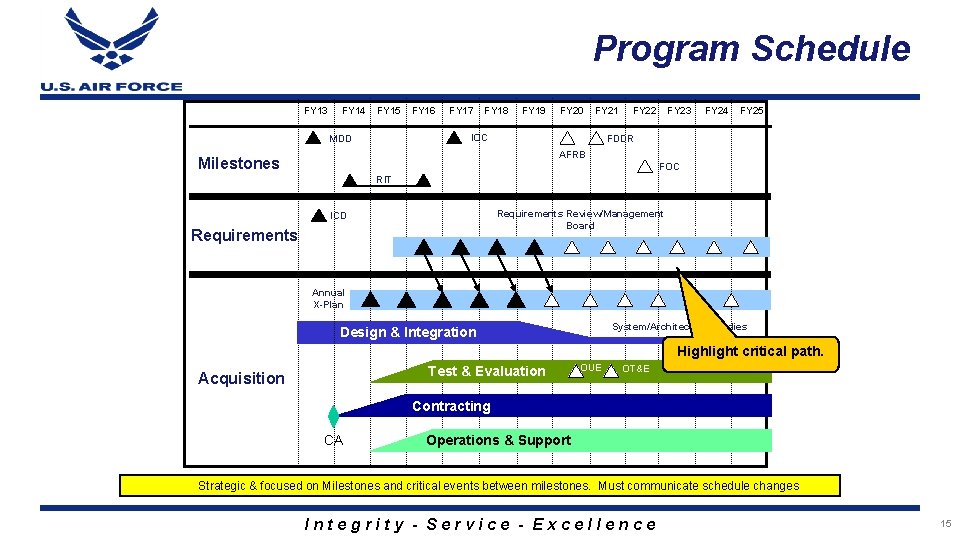 Program Schedule FY 13 FY 14 FY 15 FY 16 FY 17 FY 18