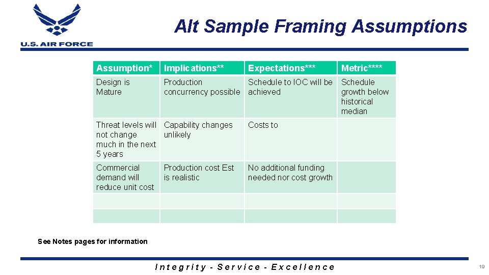 Alt Sample Framing Assumptions Assumption* Implications** Expectations*** Design is Mature Production Schedule to IOC