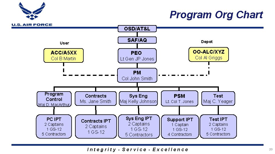 Program Org Chart OSD/AT&L SAF/AQ User ACC/A 5 XX PEO Col B Martin Lt