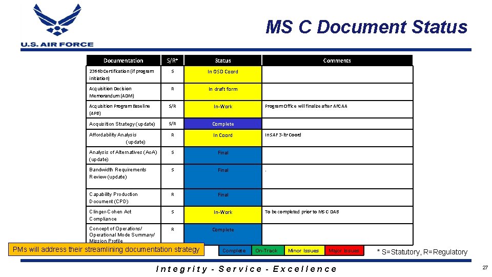 MS C Document Status Documentation S/R* Status 2366 b Certification (if program initiation) S
