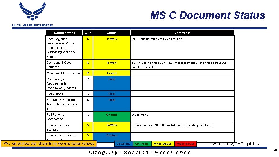 MS C Document Status Documentation S/R* Status Core Logistics Determination/Core Logistics and Sustaining Workload