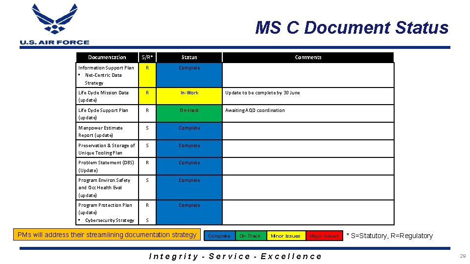 MS C Document Status Documentation S/R* Status Comments Information Support Plan • Net-Centric Data