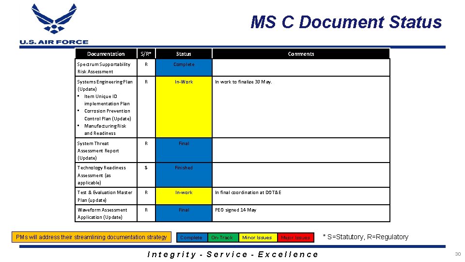 MS C Document Status Documentation S/R* Status Spectrum Supportability Risk Assessment R Complete Systems