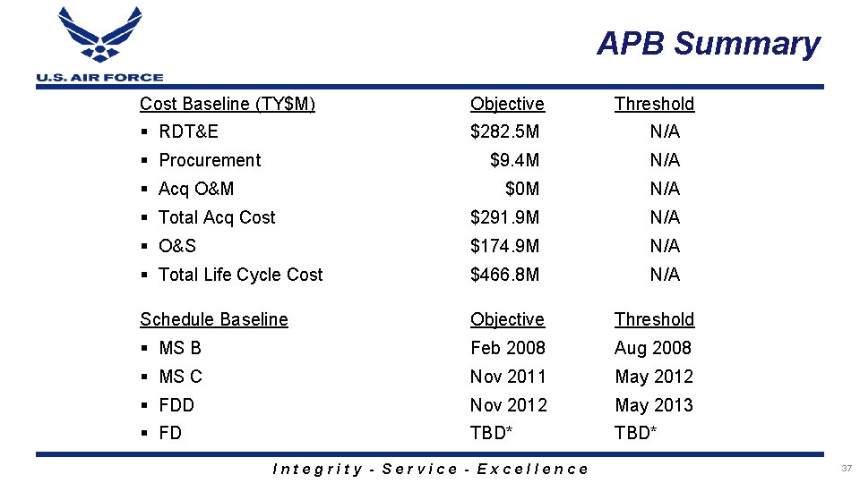 APB Summary Cost Baseline (TY$M) Objective § RDT&E $282. 5 M N/A $9. 4