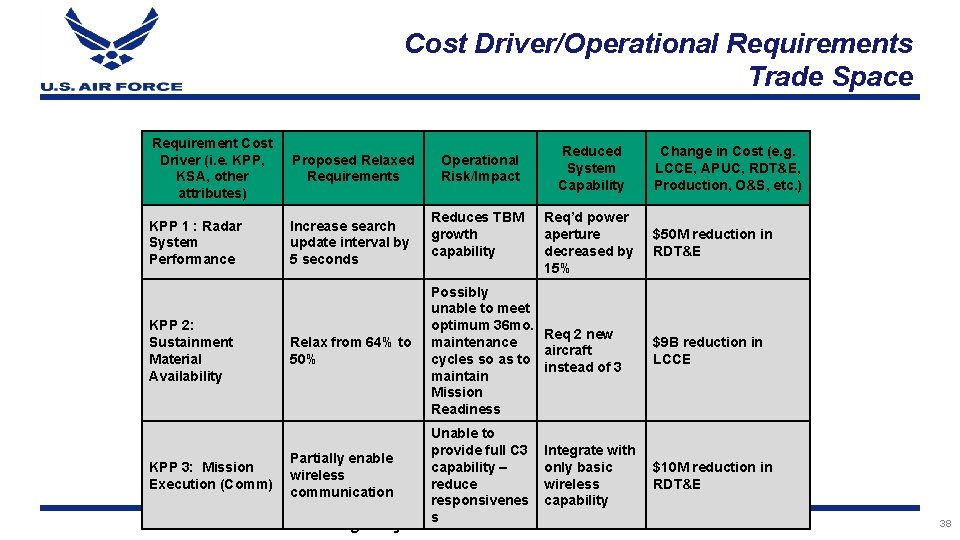 Cost Driver/Operational Requirements Trade Space Requirement Cost Driver (i. e. KPP, KSA, other attributes)