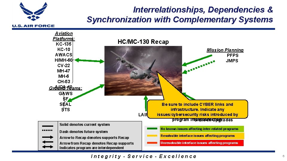 Interrelationships, Dependencies & Synchronization with Complementary Systems Aviation Platforms: KC-135 KC-10 AWACS H/MH-60 CV-22