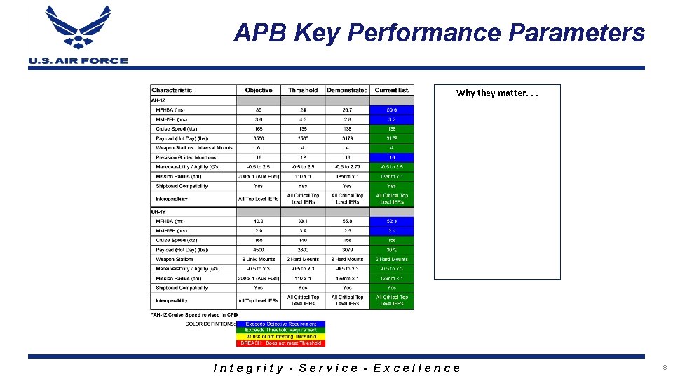 APB Key Performance Parameters Why they matter. . . Integrity - Service - Excellence