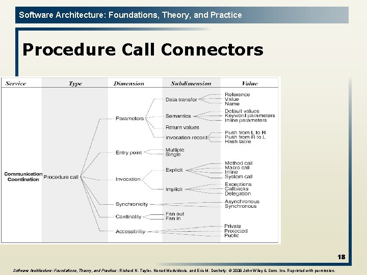 Software Architecture: Foundations, Theory, and Practice Procedure Call Connectors 18 Software Architecture: Foundations, Theory,