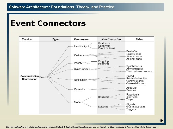 Software Architecture: Foundations, Theory, and Practice Event Connectors 19 Software Architecture: Foundations, Theory, and