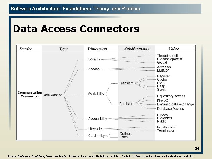 Software Architecture: Foundations, Theory, and Practice Data Access Connectors 20 Software Architecture: Foundations, Theory,