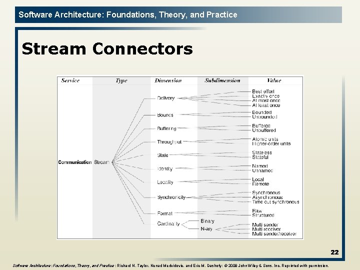 Software Architecture: Foundations, Theory, and Practice Stream Connectors 22 Software Architecture: Foundations, Theory, and