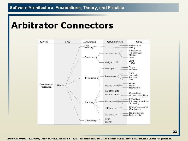 Software Architecture: Foundations, Theory, and Practice Arbitrator Connectors 23 Software Architecture: Foundations, Theory, and