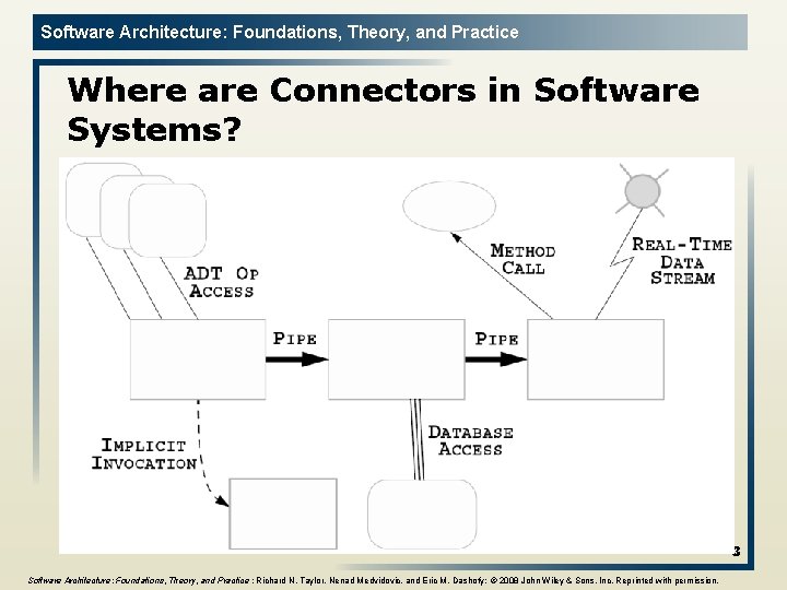 Software Architecture: Foundations, Theory, and Practice Where are Connectors in Software Systems? 3 Software