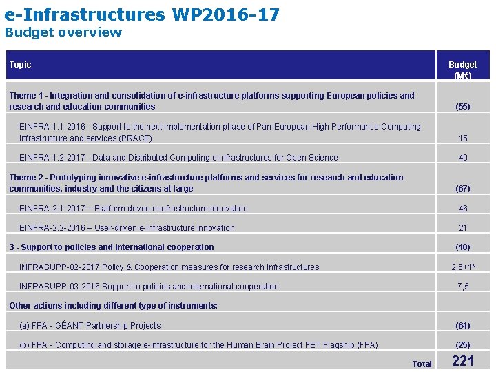 e-Infrastructures WP 2016 -17 Budget overview Topic Budget (M€) Theme 1 - Integration and
