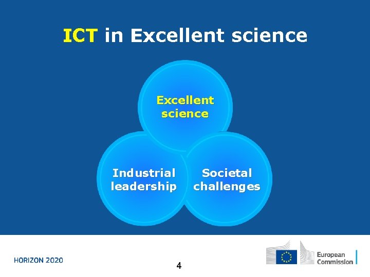 ICT in Excellent science Industrial leadership 4 Societal challenges 