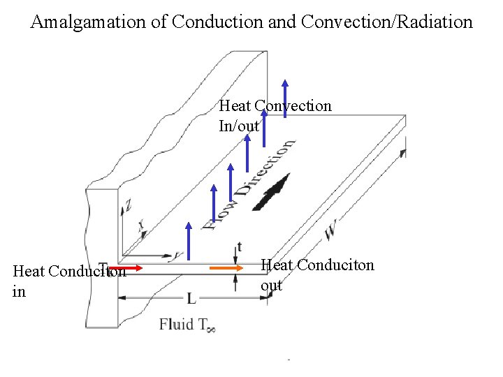 Amalgamation of Conduction and Convection/Radiation Heat Convection In/out Heat Conduciton in Heat Conduciton out