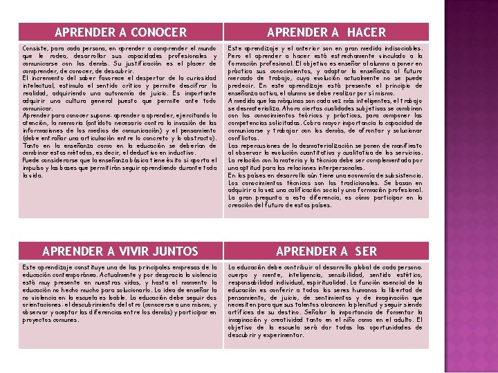 APRENDER A CONOCER APRENDER A HACER Consiste, para cada persona, en aprender a comprender