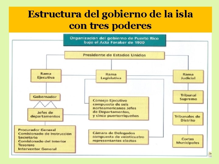 Estructura del gobierno de la isla con tres poderes Estructura del gobierno de la isla con tres poderes