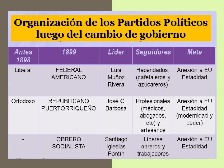 Organización de los Partidos Políticos luego del cambio de gobierno Organización de los Partidos Políticos luego del cambio de gobierno