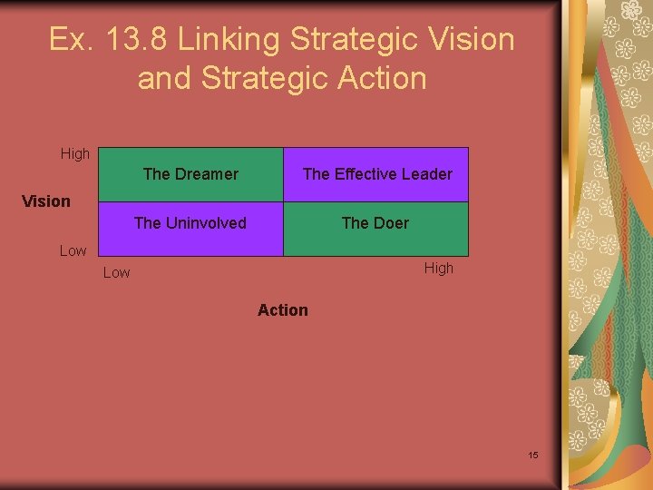 Ex. 13. 8 Linking Strategic Vision and Strategic Action High The Dreamer The Effective