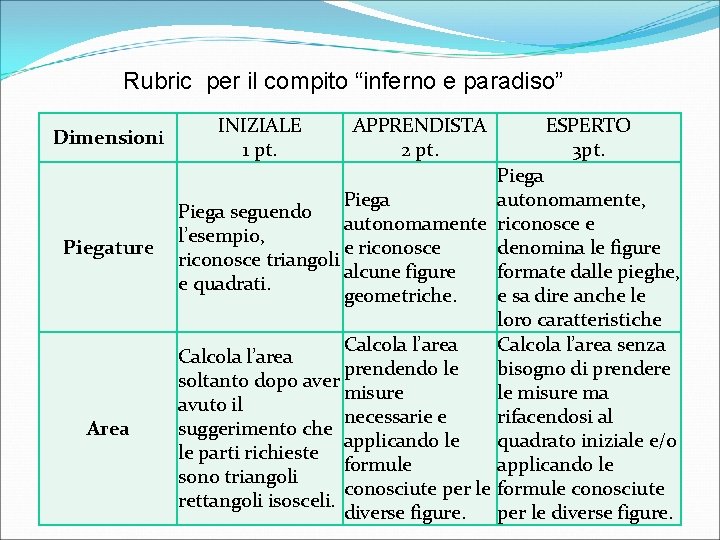 Rubric per il compito “inferno e paradiso” INIZIALE APPRENDISTA 1 pt. 2 pt. ESPERTO