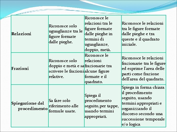 Relazioni Frazioni Riconosce le relazioni tra le Riconosce solo figure formate uguaglianze tra le