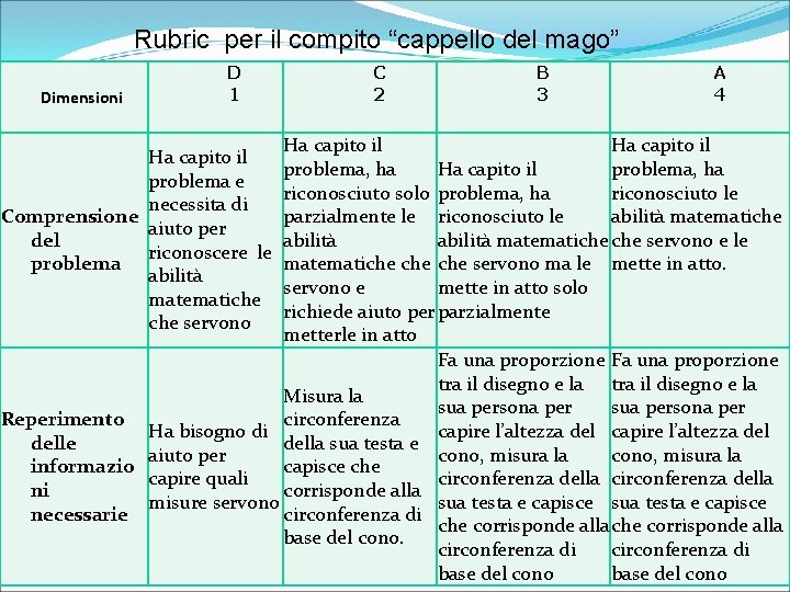 Rubric per il compito “cappello del mago” Dimensioni D 1 C 2 B 3