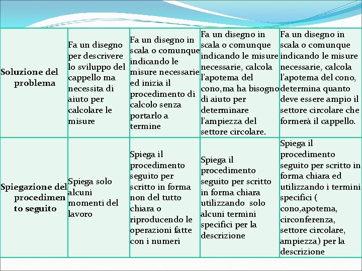 Fa un disegno in scala o comunque Fa un disegno scala o comunque indicando