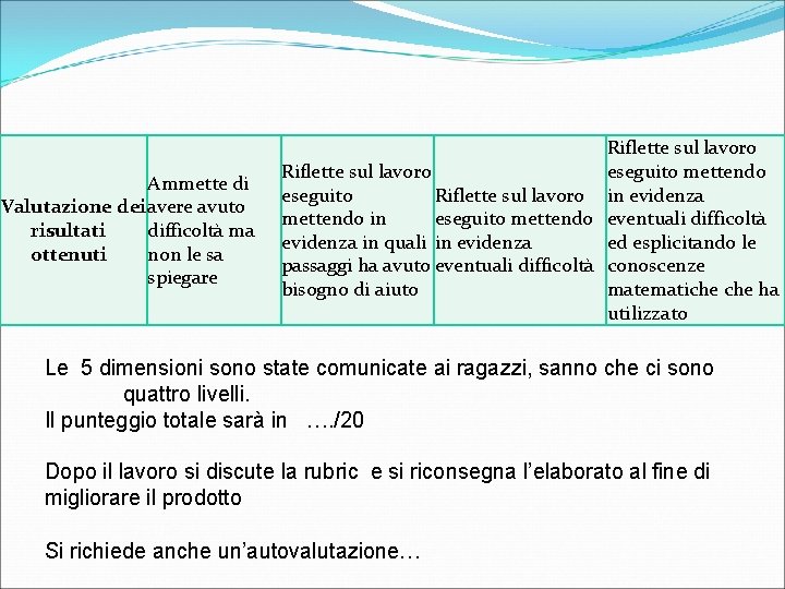 Ammette di Valutazione dei avere avuto risultati difficoltà ma ottenuti non le sa spiegare