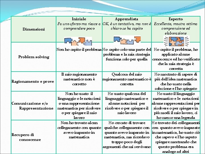 Dimensioni Iniziale Apprendista Esperto Fa uno sforzo ma riesce a OK, è un tentativo,