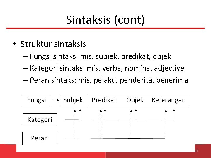 Sintaksis (cont) • Struktur sintaksis – Fungsi sintaks: mis. subjek, predikat, objek – Kategori