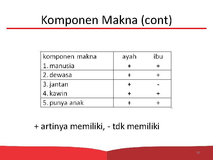 Komponen Makna (cont) + artinya memiliki, - tdk memiliki 86 