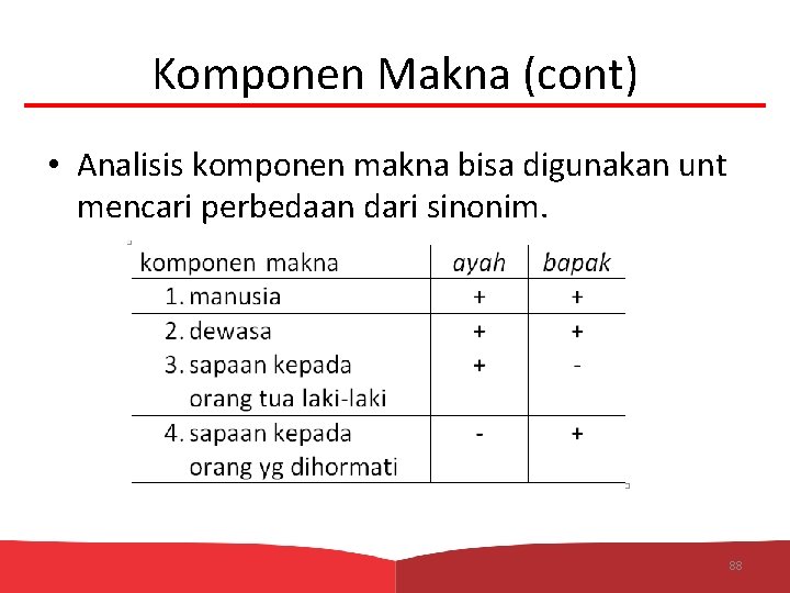 Komponen Makna (cont) • Analisis komponen makna bisa digunakan unt mencari perbedaan dari sinonim.
