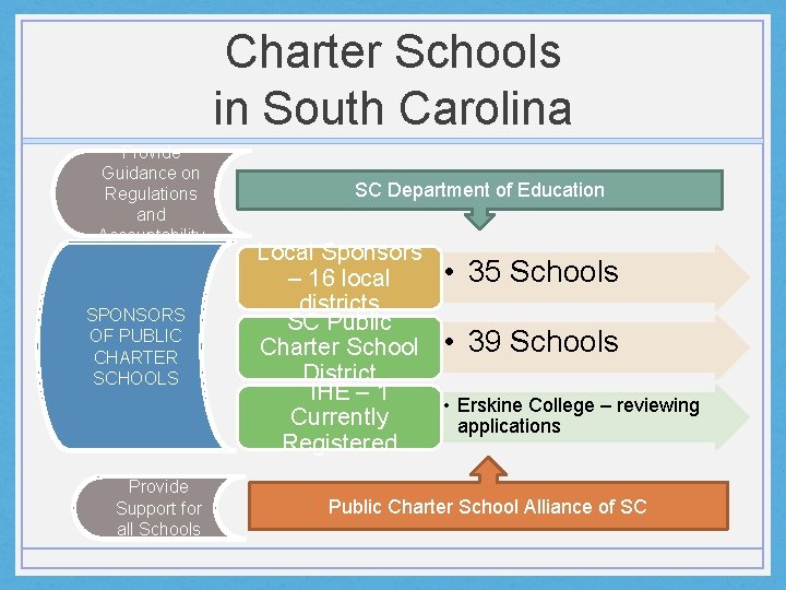 Charter Schools in South Carolina Provide Guidance on Regulations and Accountability SPONSORS OF PUBLIC